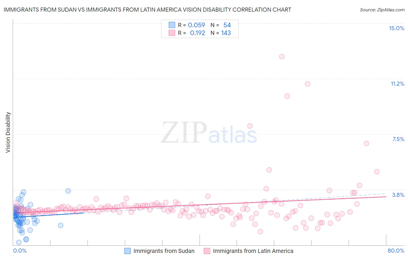 Immigrants from Sudan vs Immigrants from Latin America Vision Disability