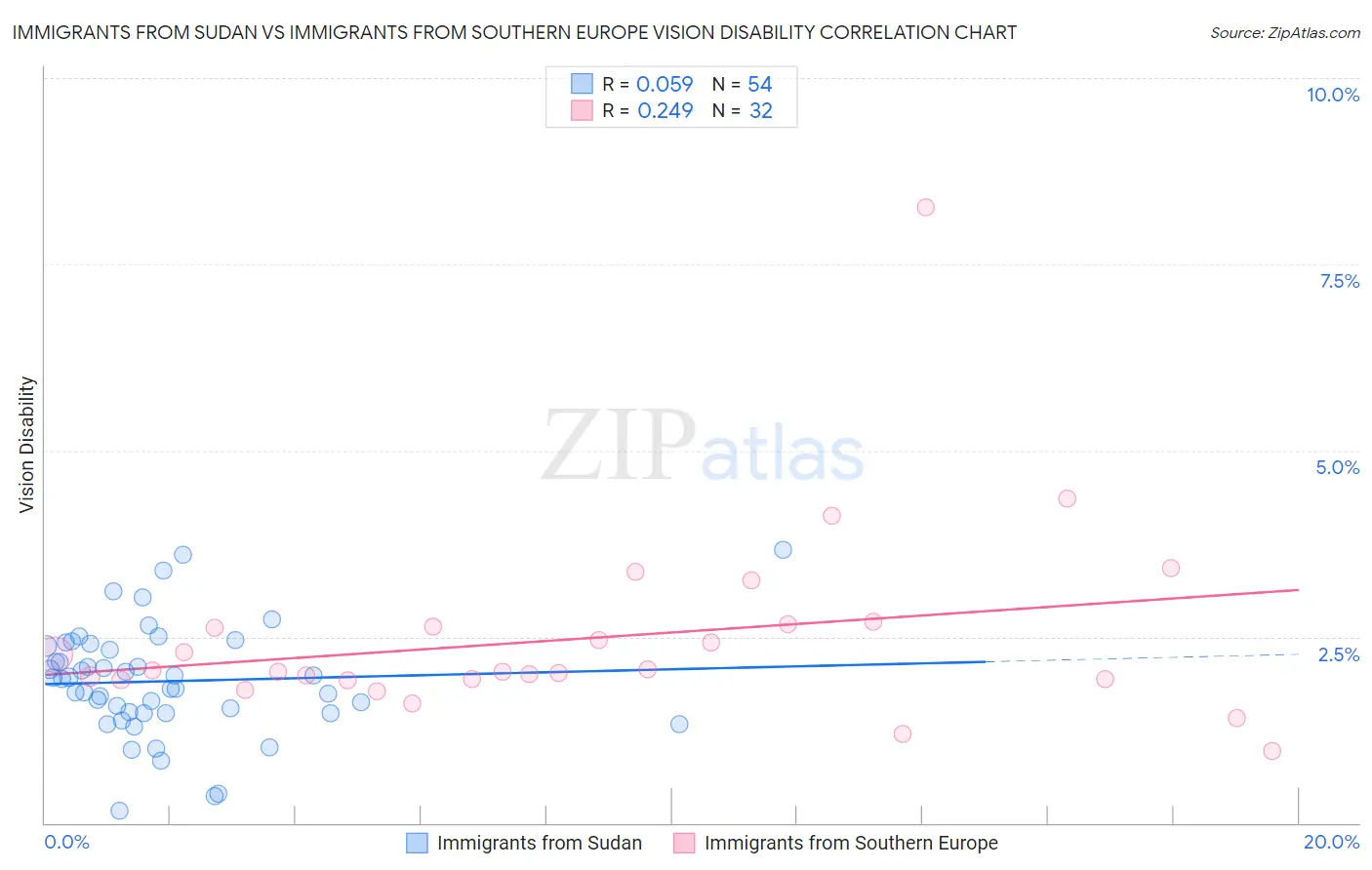 Immigrants from Sudan vs Immigrants from Southern Europe Vision Disability