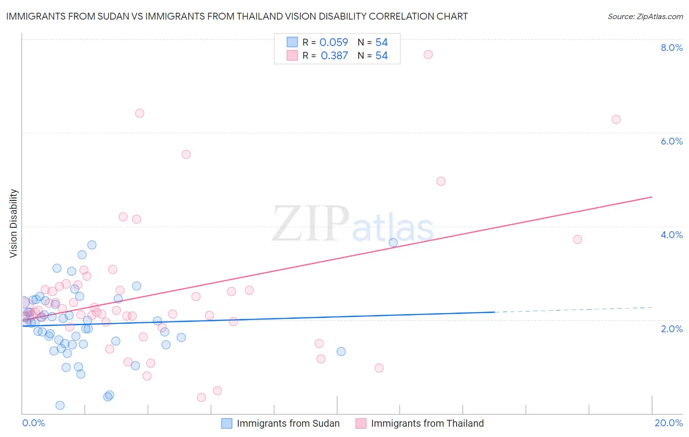 Immigrants from Sudan vs Immigrants from Thailand Vision Disability