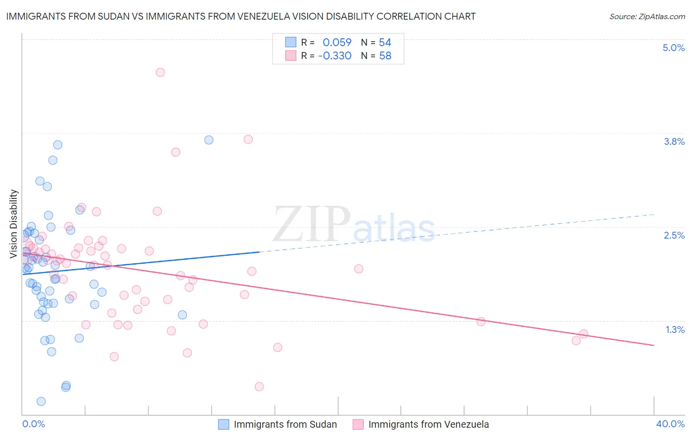 Immigrants from Sudan vs Immigrants from Venezuela Vision Disability