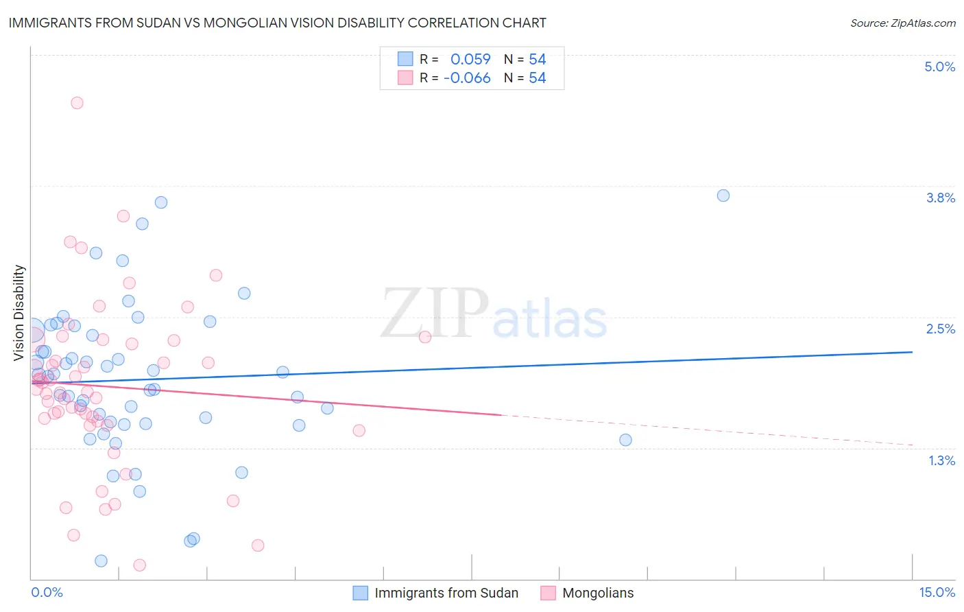 Immigrants from Sudan vs Mongolian Vision Disability