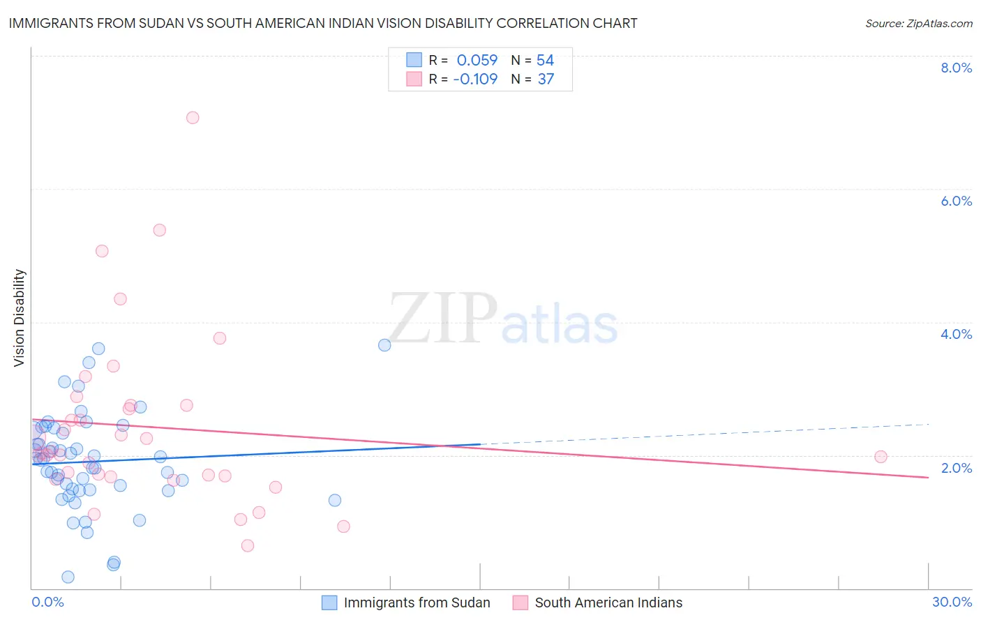 Immigrants from Sudan vs South American Indian Vision Disability