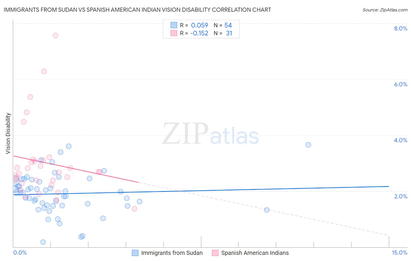 Immigrants from Sudan vs Spanish American Indian Vision Disability