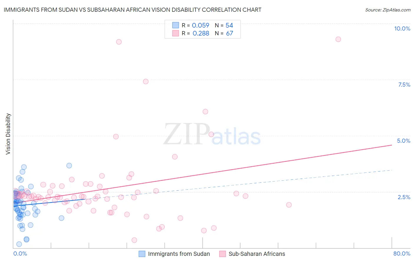 Immigrants from Sudan vs Subsaharan African Vision Disability