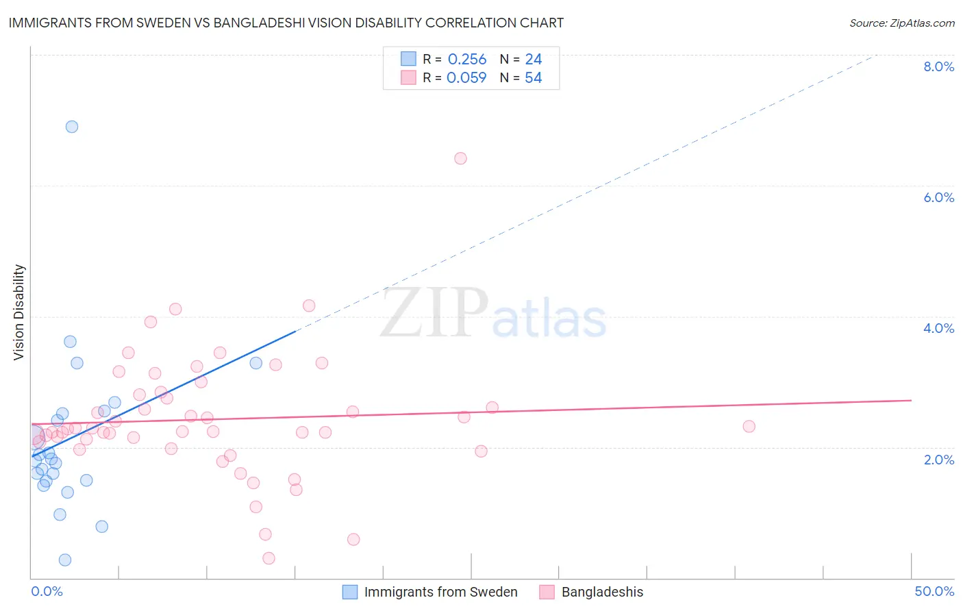 Immigrants from Sweden vs Bangladeshi Vision Disability