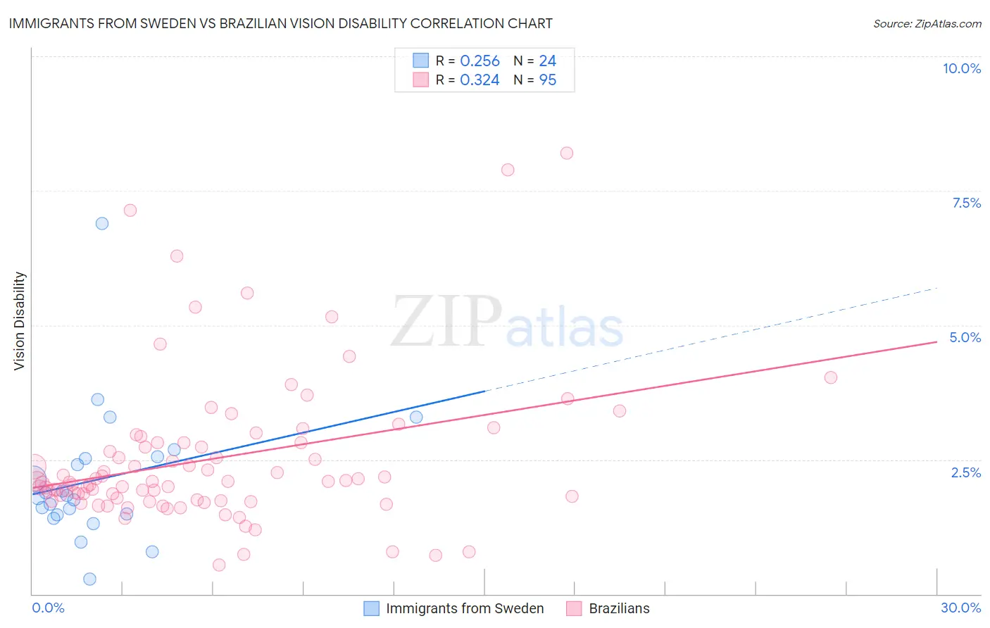 Immigrants from Sweden vs Brazilian Vision Disability