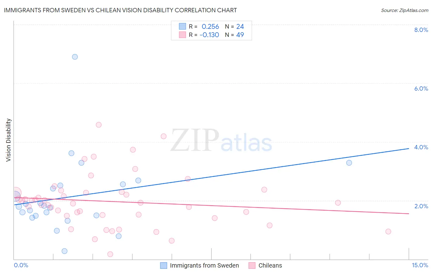 Immigrants from Sweden vs Chilean Vision Disability