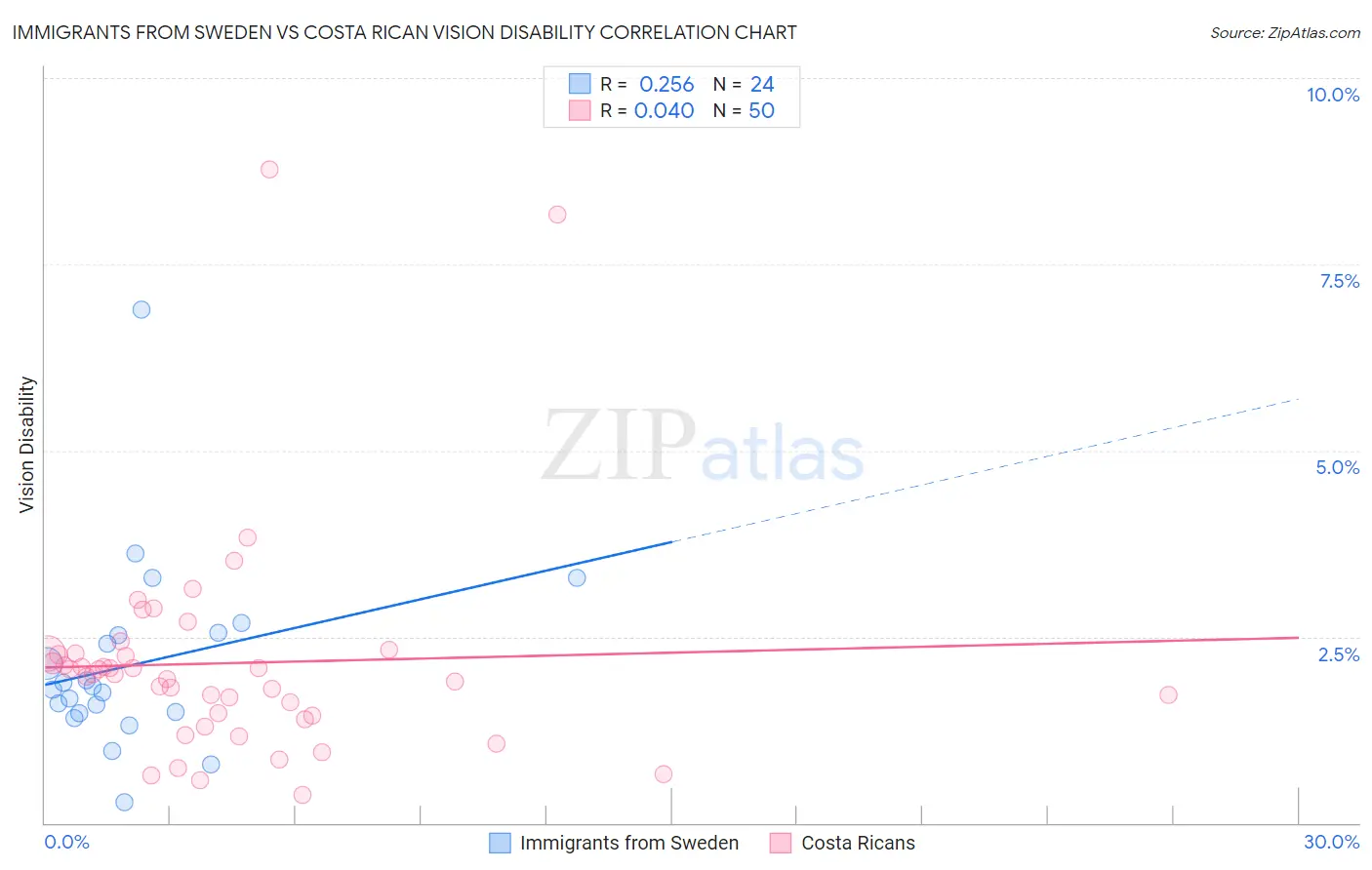 Immigrants from Sweden vs Costa Rican Vision Disability