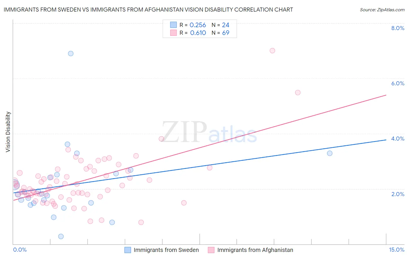 Immigrants from Sweden vs Immigrants from Afghanistan Vision Disability