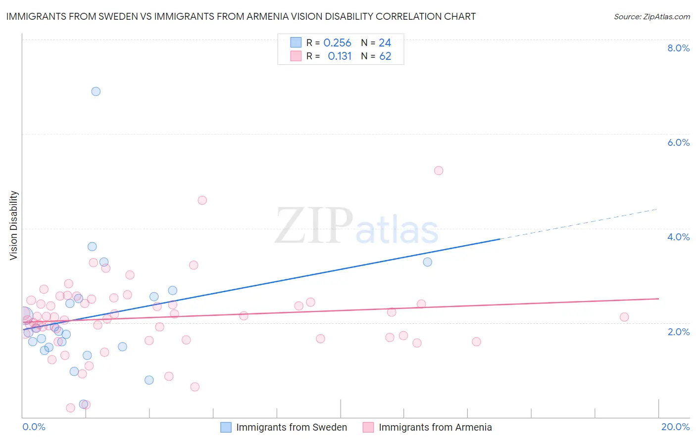 Immigrants from Sweden vs Immigrants from Armenia Vision Disability