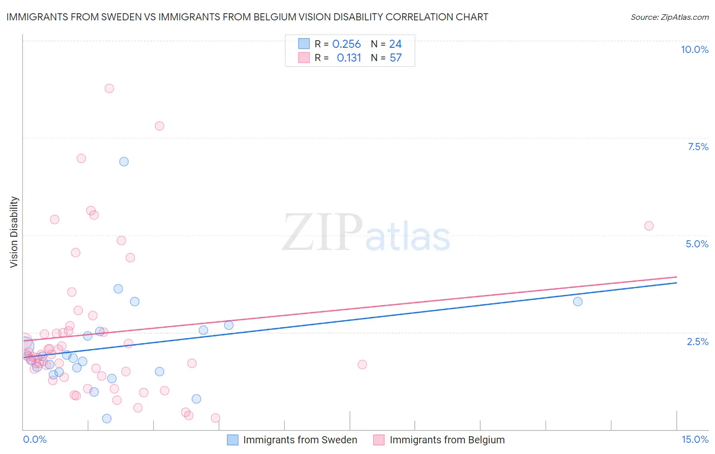 Immigrants from Sweden vs Immigrants from Belgium Vision Disability