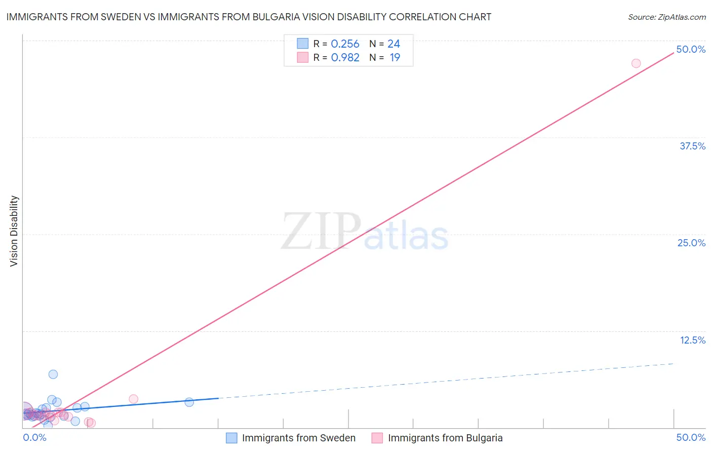 Immigrants from Sweden vs Immigrants from Bulgaria Vision Disability