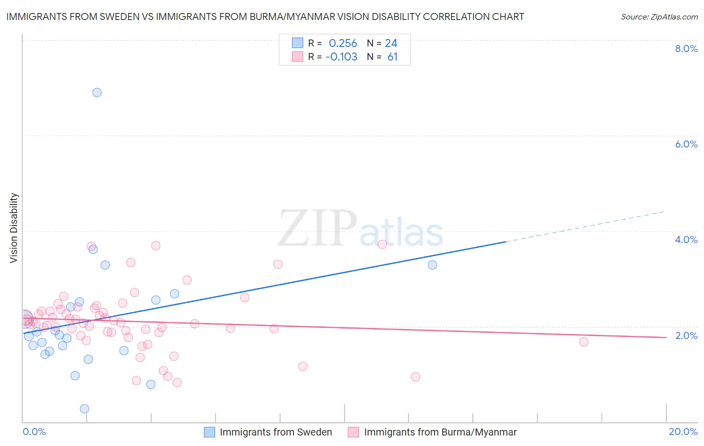 Immigrants from Sweden vs Immigrants from Burma/Myanmar Vision Disability