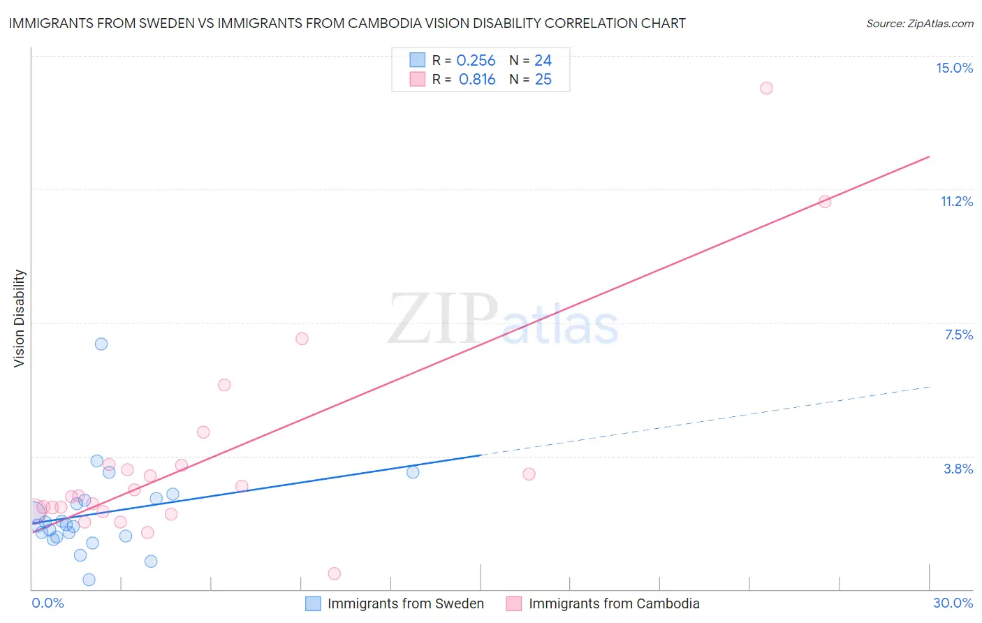 Immigrants from Sweden vs Immigrants from Cambodia Vision Disability