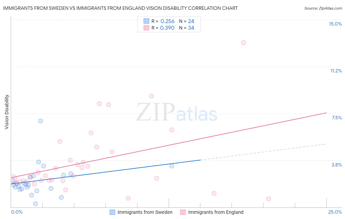 Immigrants from Sweden vs Immigrants from England Vision Disability