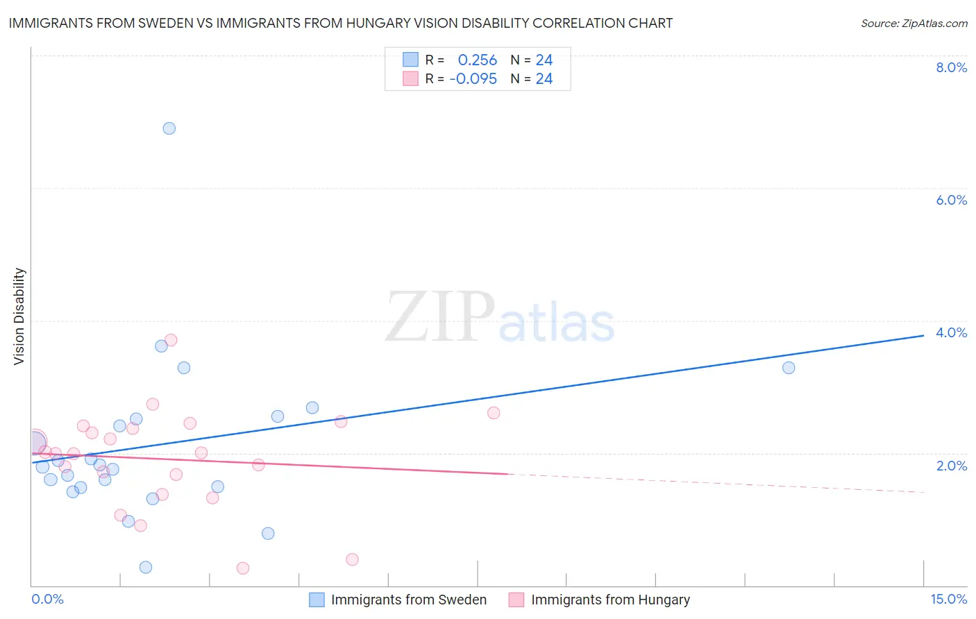 Immigrants from Sweden vs Immigrants from Hungary Vision Disability