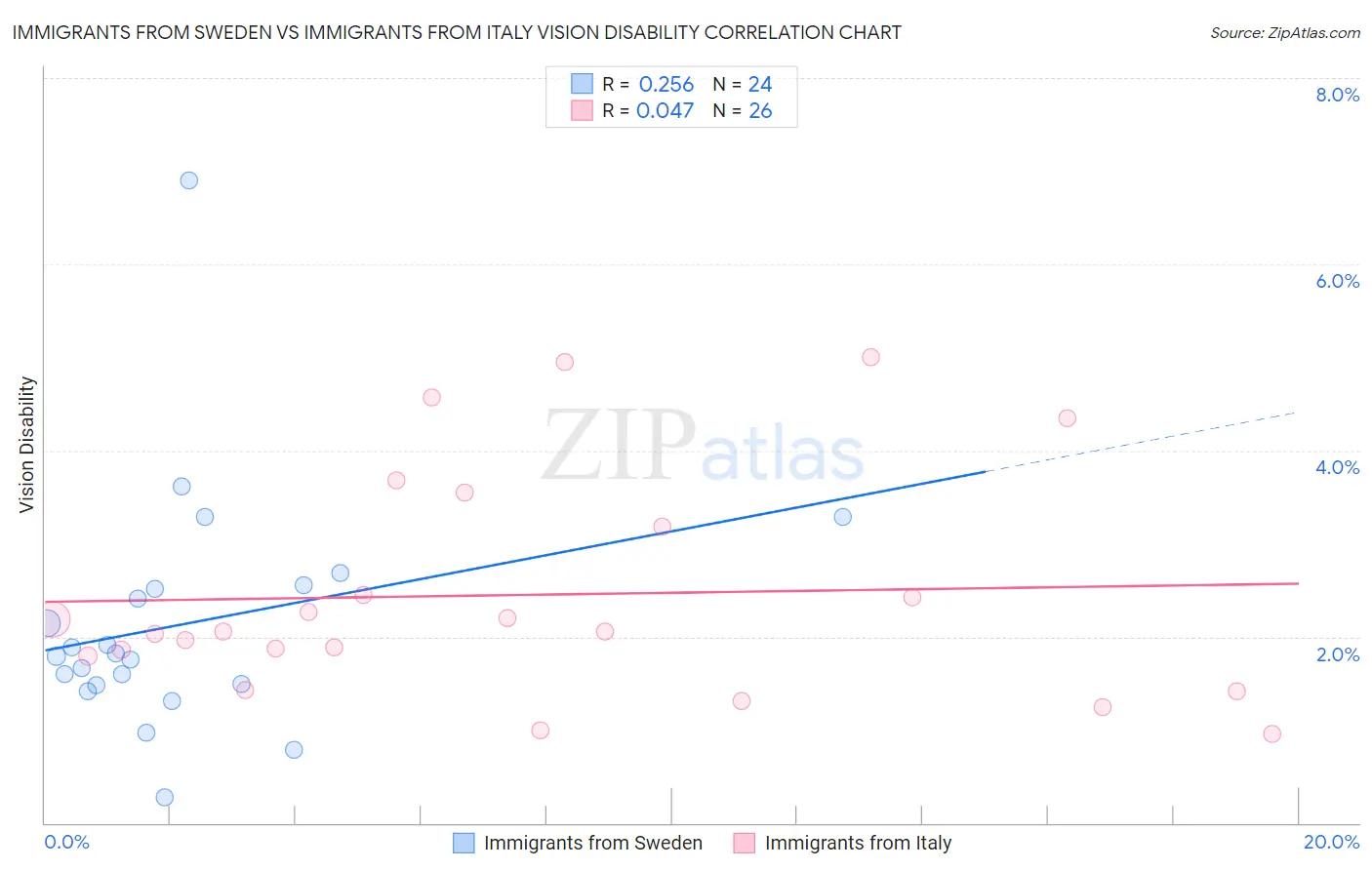 Immigrants from Sweden vs Immigrants from Italy Vision Disability