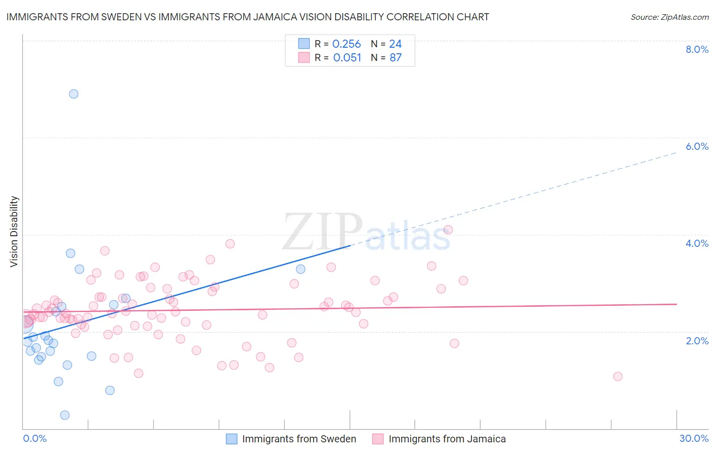 Immigrants from Sweden vs Immigrants from Jamaica Vision Disability