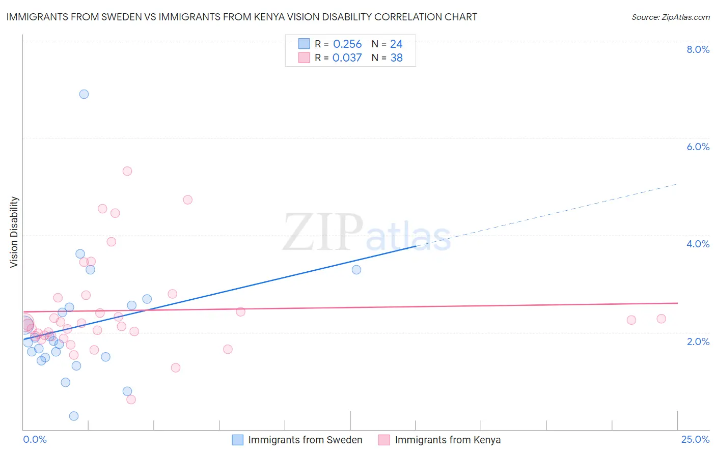 Immigrants from Sweden vs Immigrants from Kenya Vision Disability