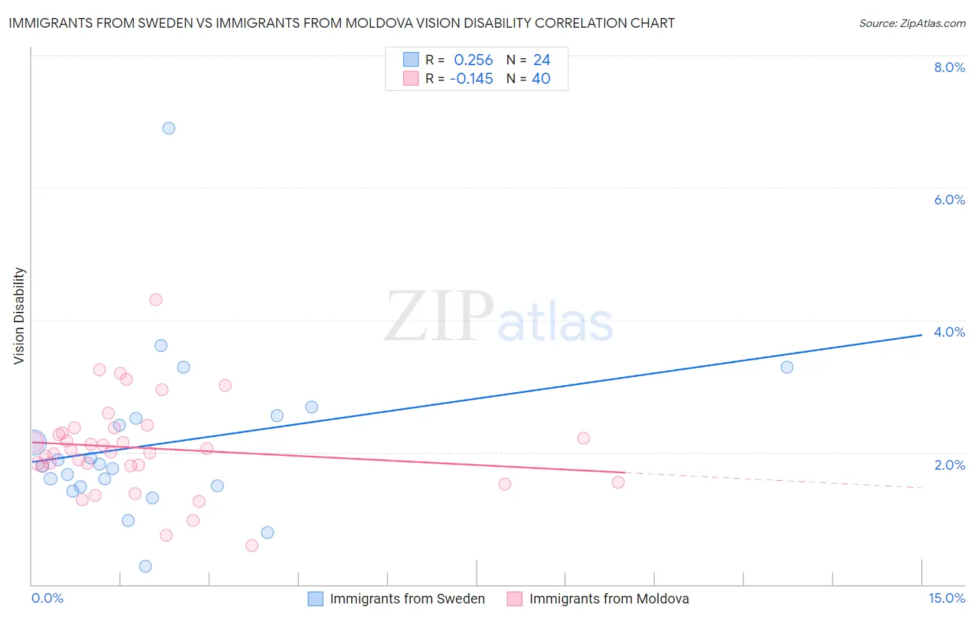 Immigrants from Sweden vs Immigrants from Moldova Vision Disability