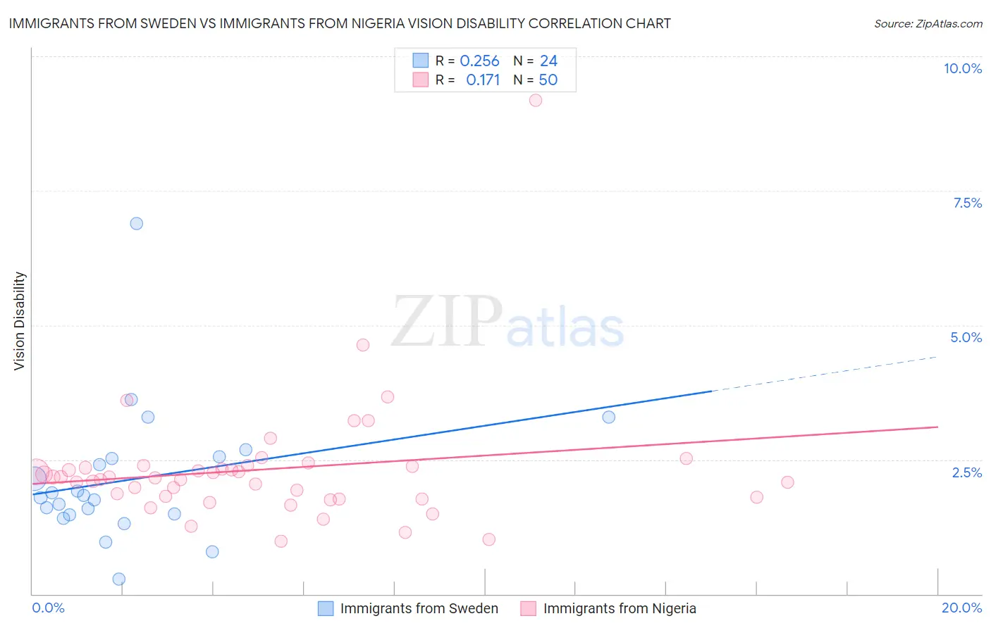 Immigrants from Sweden vs Immigrants from Nigeria Vision Disability