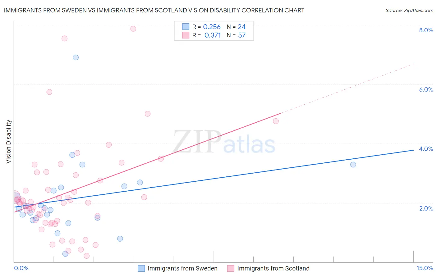 Immigrants from Sweden vs Immigrants from Scotland Vision Disability