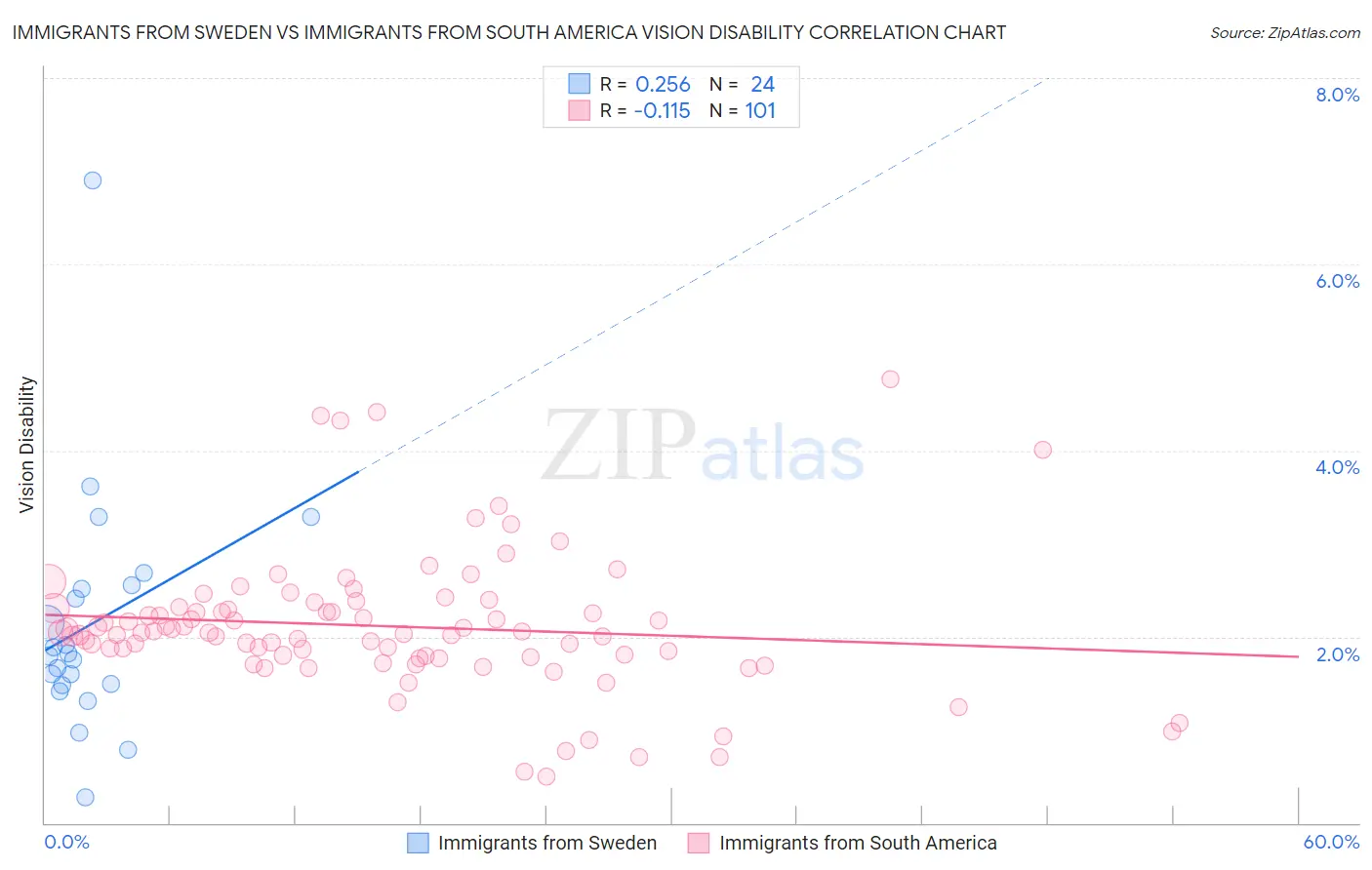 Immigrants from Sweden vs Immigrants from South America Vision Disability