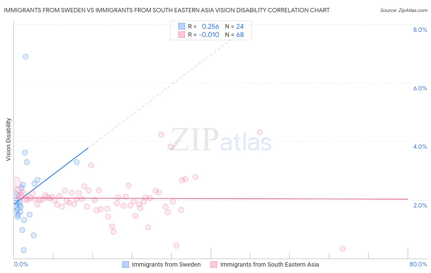 Immigrants from Sweden vs Immigrants from South Eastern Asia Vision Disability