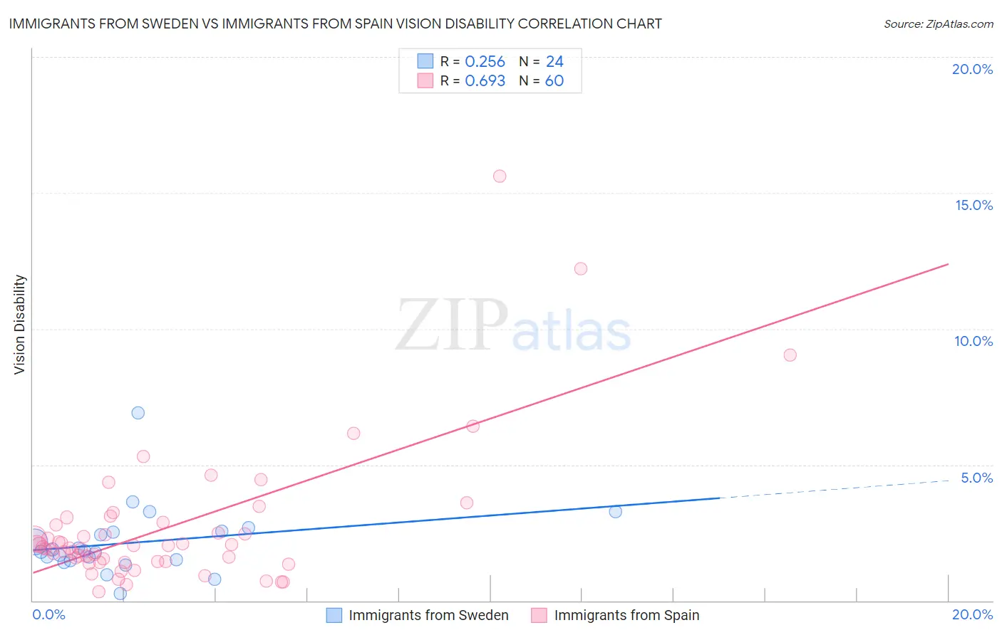 Immigrants from Sweden vs Immigrants from Spain Vision Disability