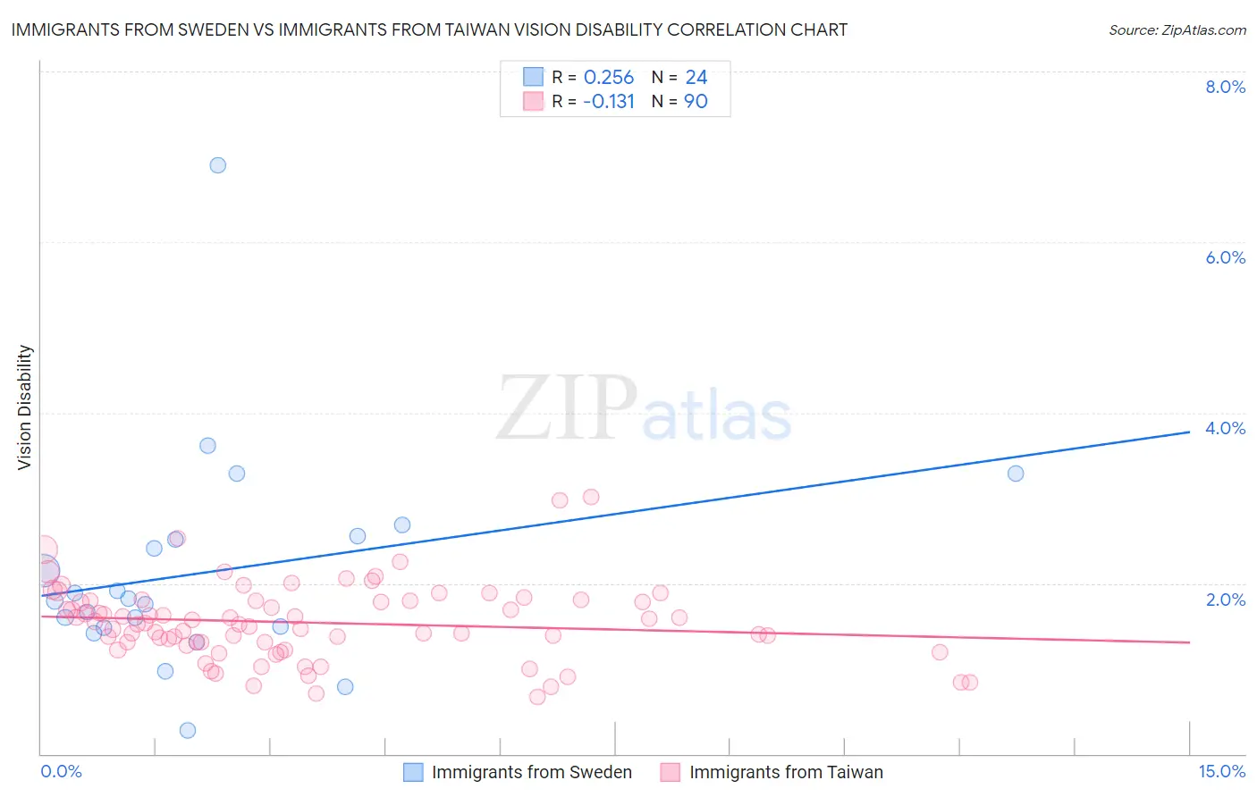 Immigrants from Sweden vs Immigrants from Taiwan Vision Disability