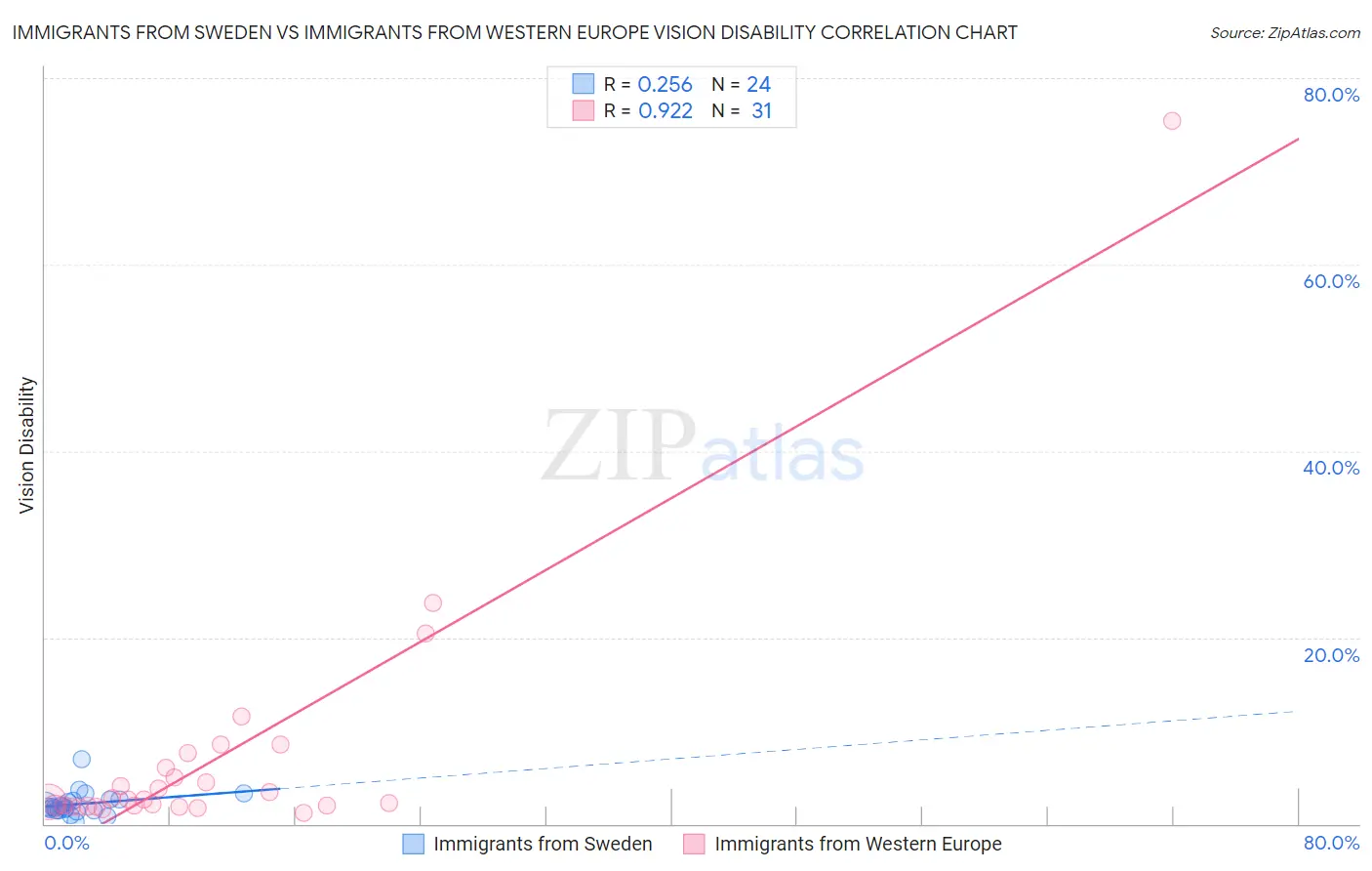 Immigrants from Sweden vs Immigrants from Western Europe Vision Disability