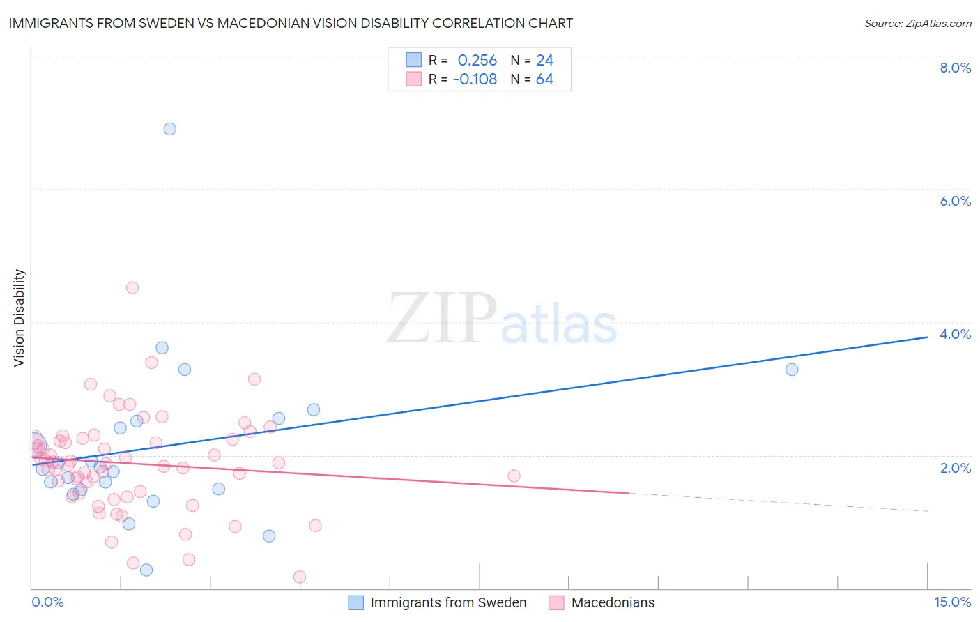 Immigrants from Sweden vs Macedonian Vision Disability