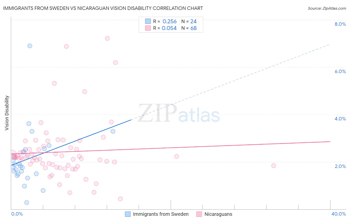 Immigrants from Sweden vs Nicaraguan Vision Disability