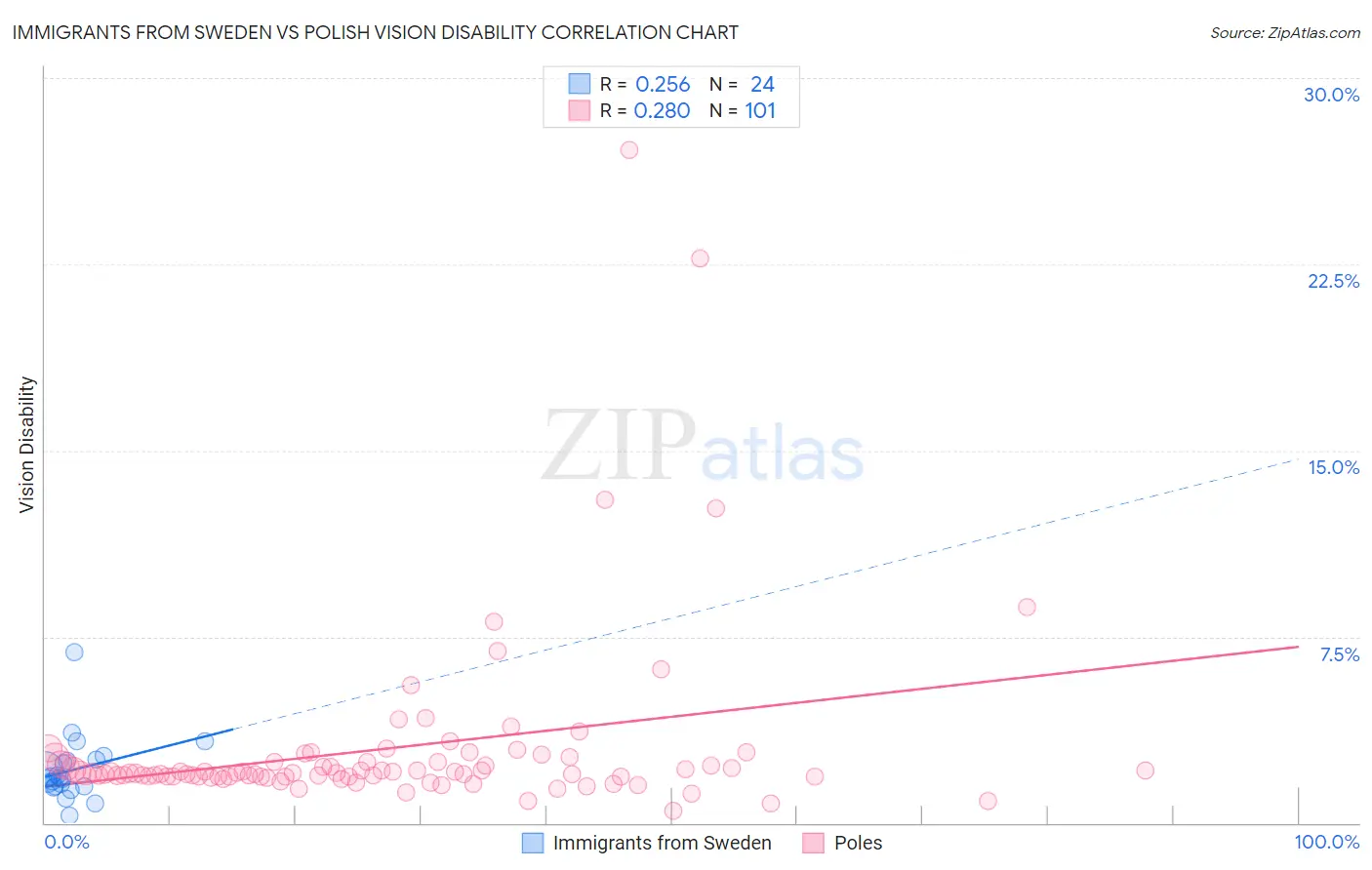 Immigrants from Sweden vs Polish Vision Disability