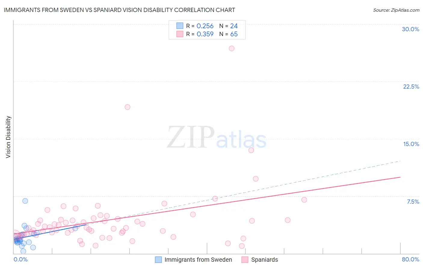 Immigrants from Sweden vs Spaniard Vision Disability