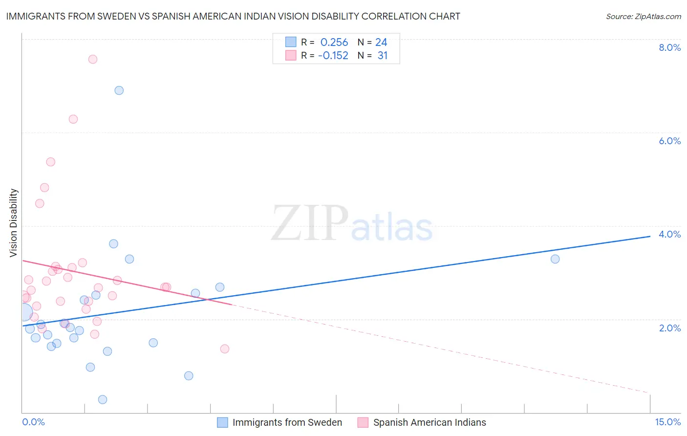 Immigrants from Sweden vs Spanish American Indian Vision Disability