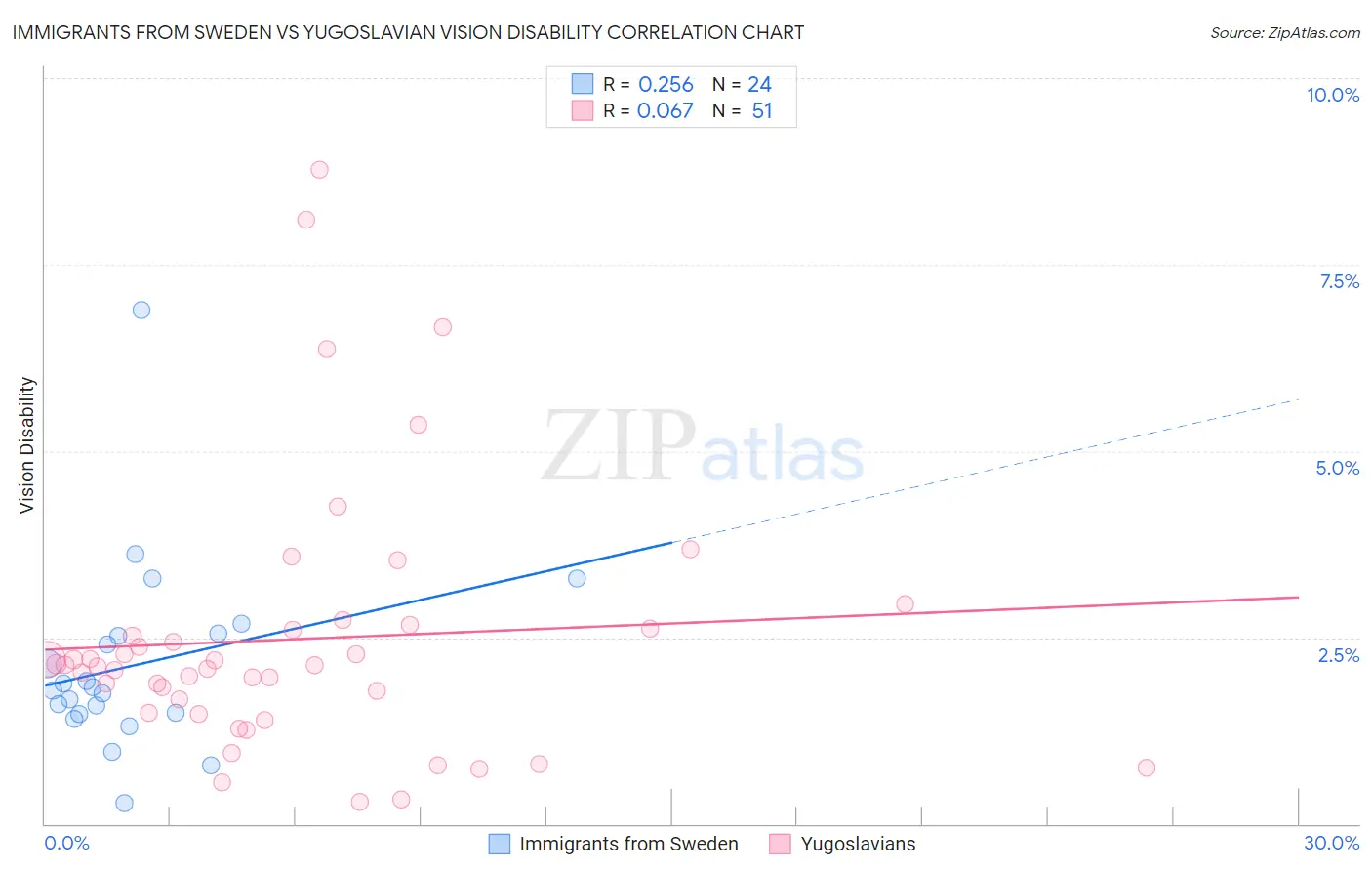 Immigrants from Sweden vs Yugoslavian Vision Disability