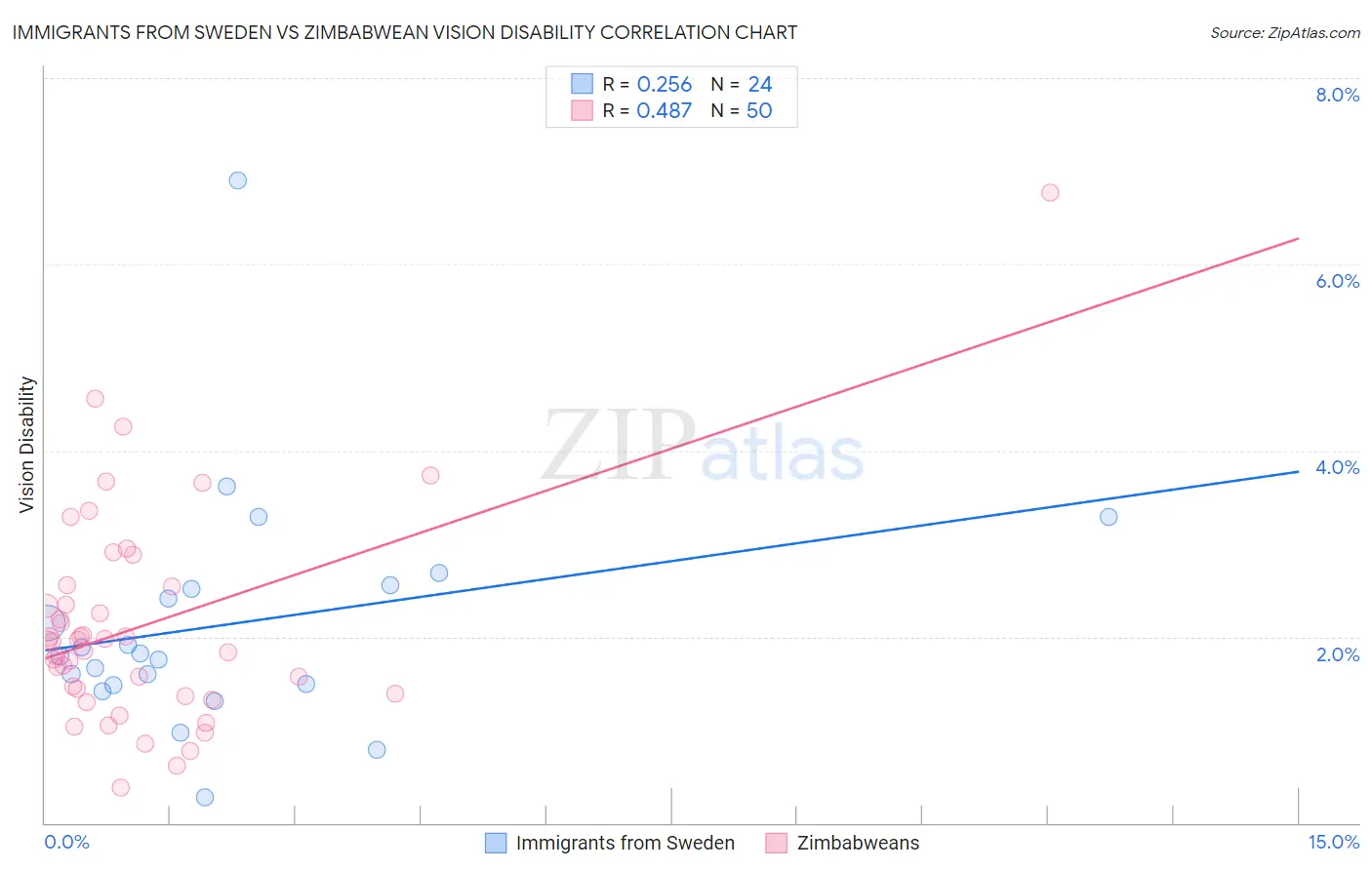 Immigrants from Sweden vs Zimbabwean Vision Disability