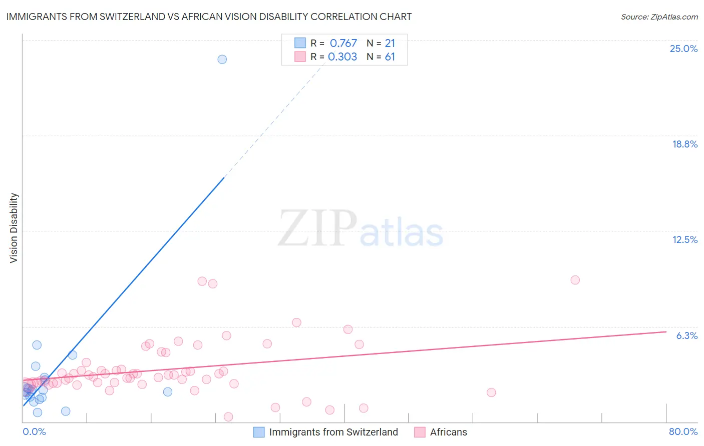 Immigrants from Switzerland vs African Vision Disability
