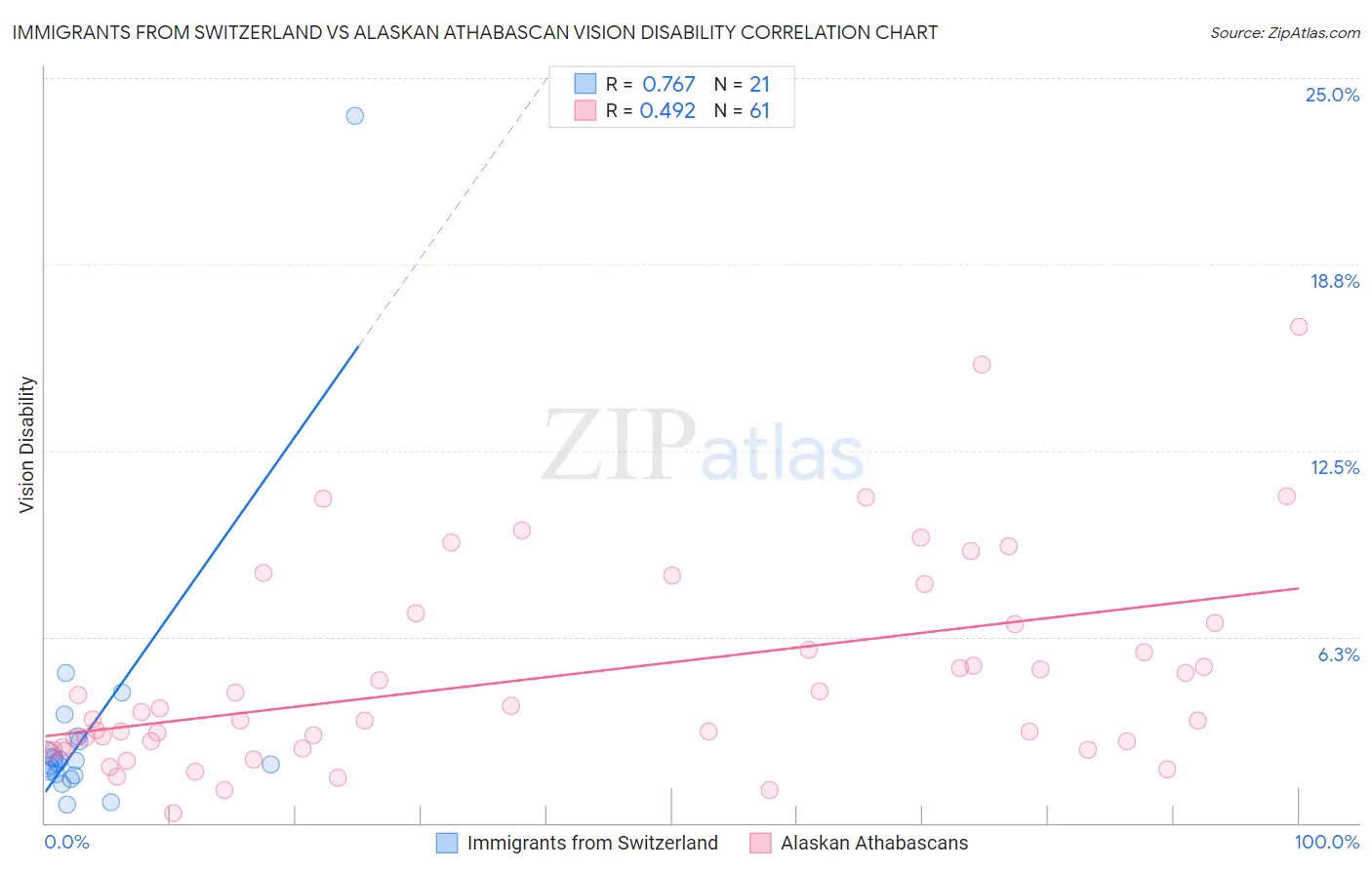 Immigrants from Switzerland vs Alaskan Athabascan Vision Disability
