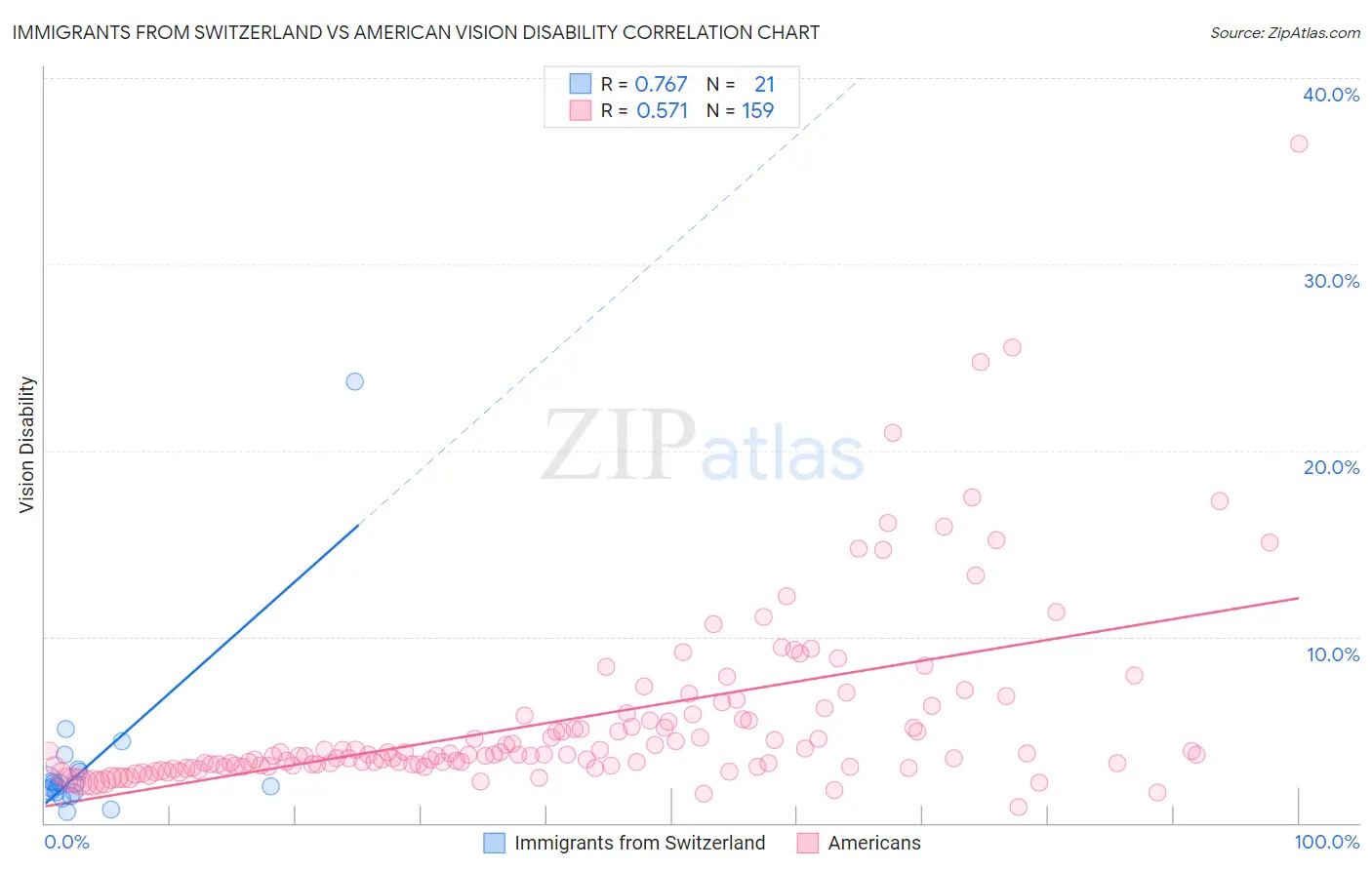 Immigrants from Switzerland vs American Vision Disability