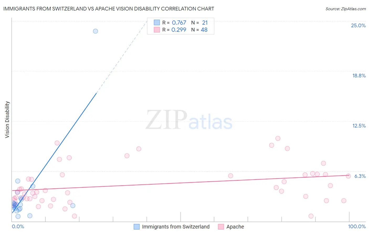 Immigrants from Switzerland vs Apache Vision Disability