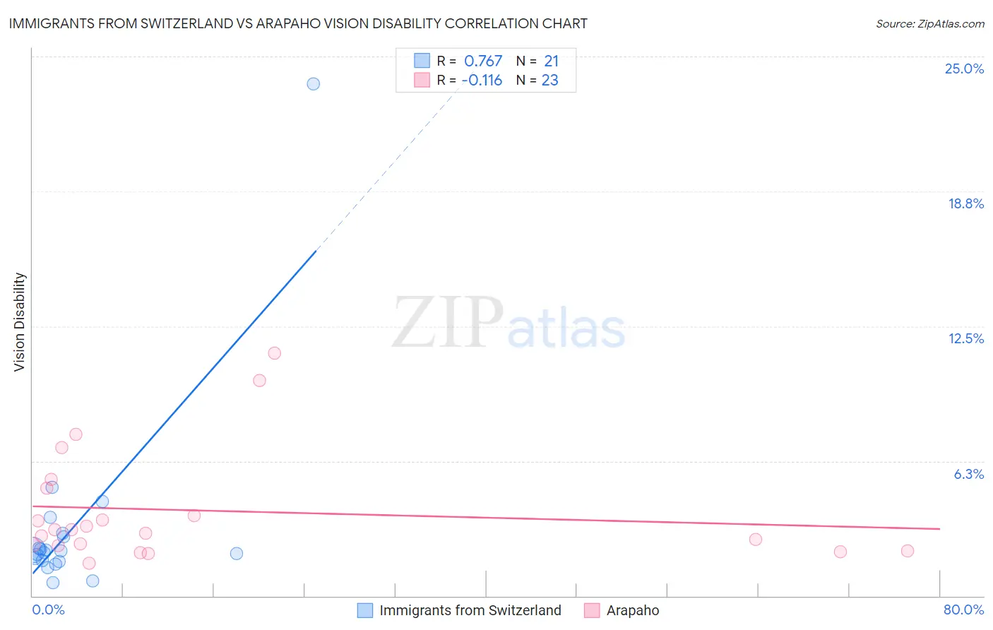 Immigrants from Switzerland vs Arapaho Vision Disability