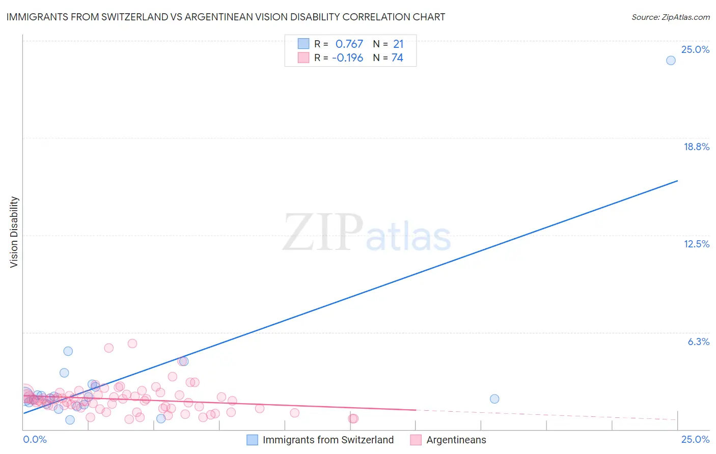 Immigrants from Switzerland vs Argentinean Vision Disability