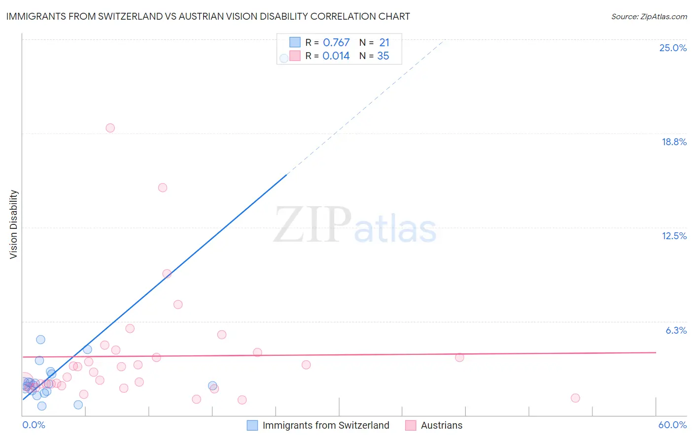 Immigrants from Switzerland vs Austrian Vision Disability