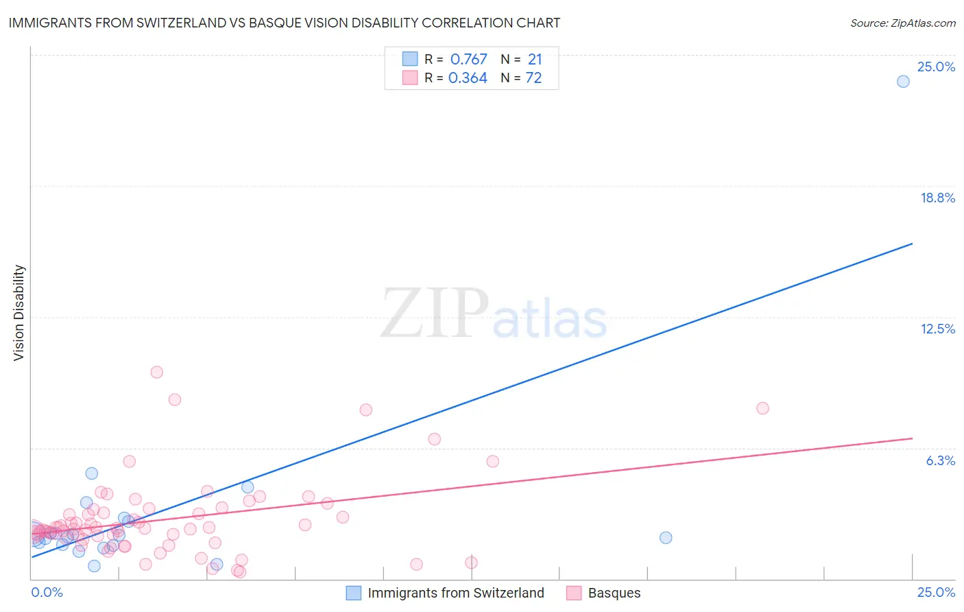 Immigrants from Switzerland vs Basque Vision Disability