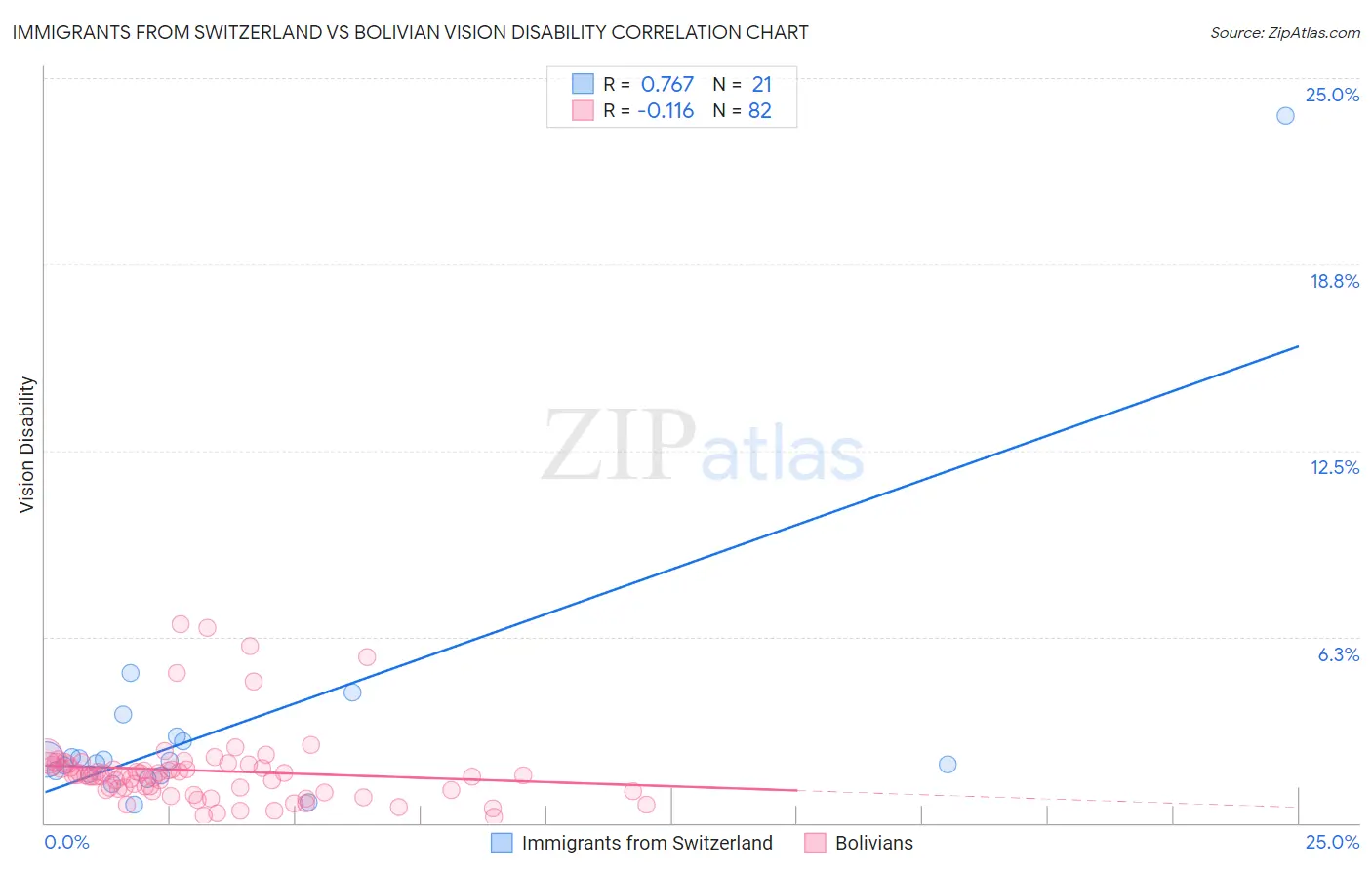 Immigrants from Switzerland vs Bolivian Vision Disability