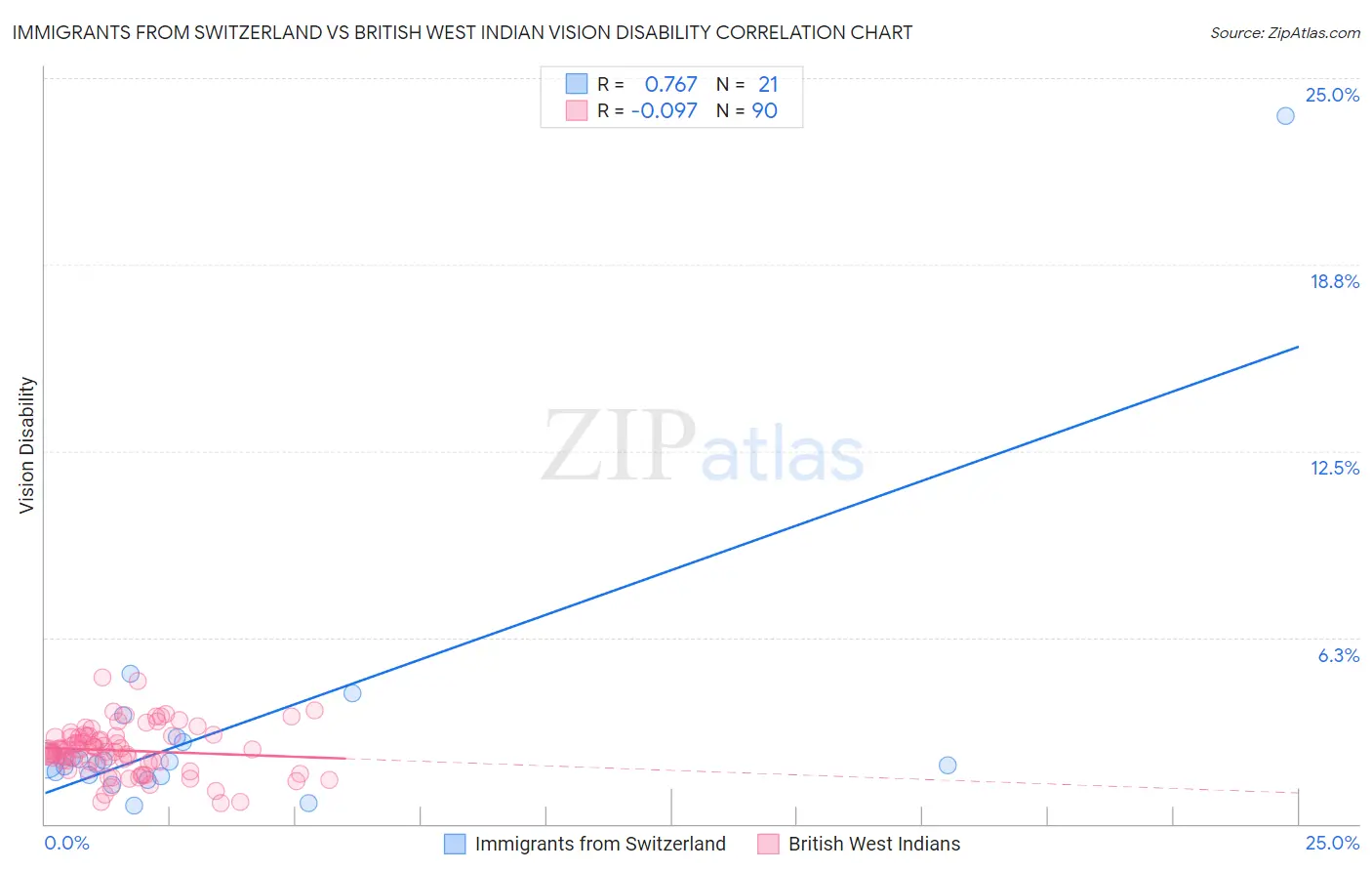 Immigrants from Switzerland vs British West Indian Vision Disability
