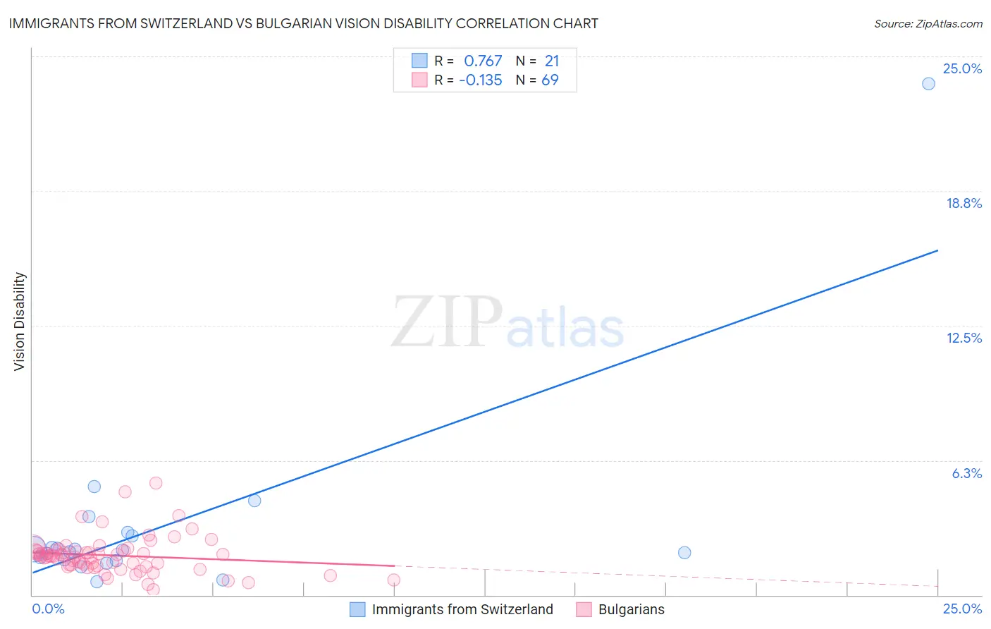 Immigrants from Switzerland vs Bulgarian Vision Disability