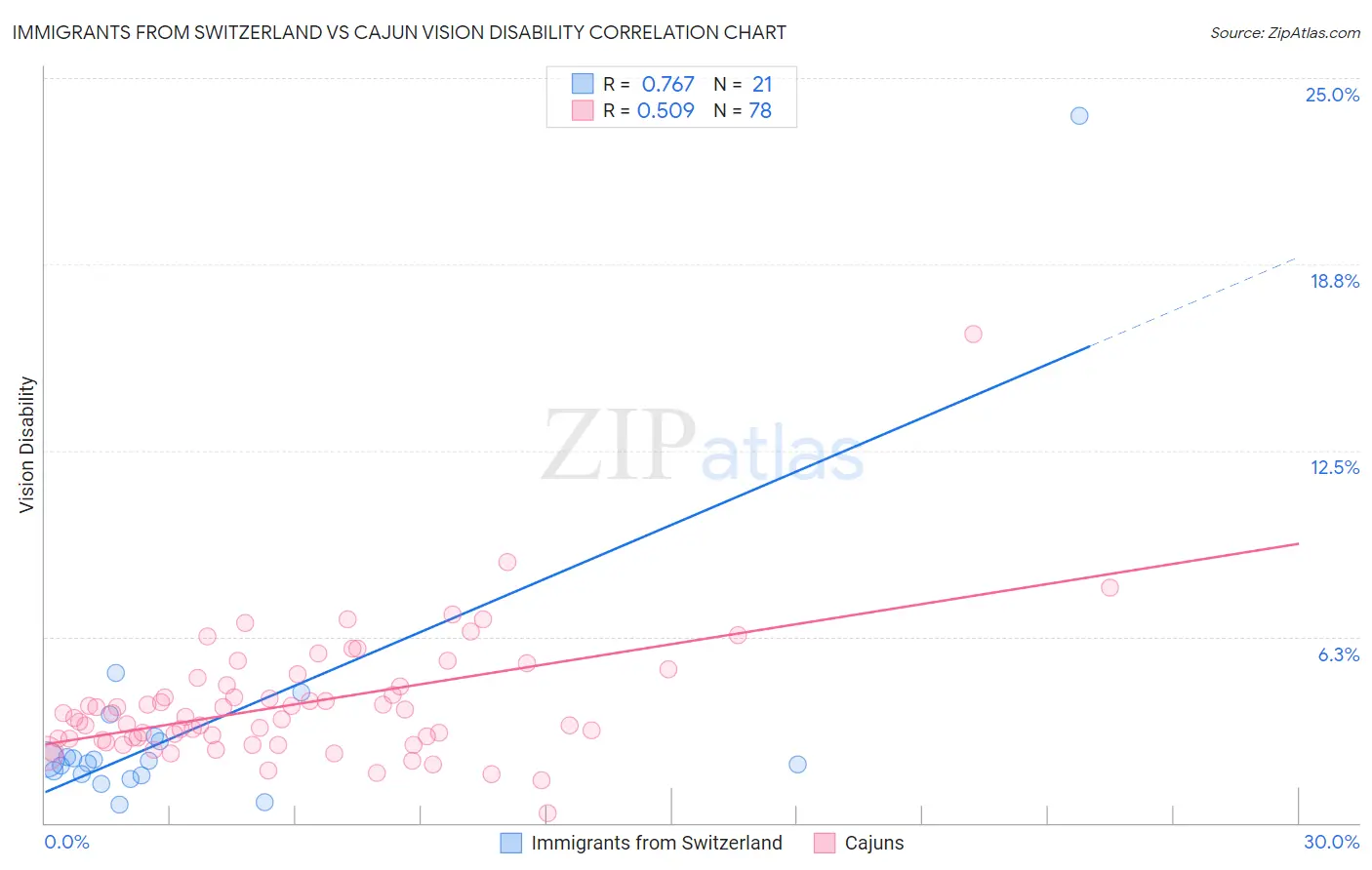 Immigrants from Switzerland vs Cajun Vision Disability